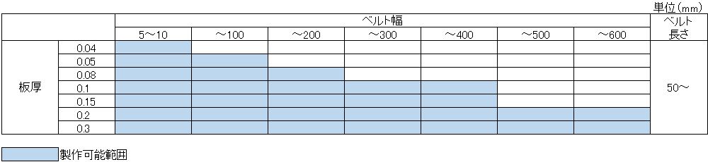 DOベルト製作可能範囲