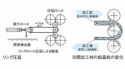 リング圧延と冷間化工事の結晶粒の変化