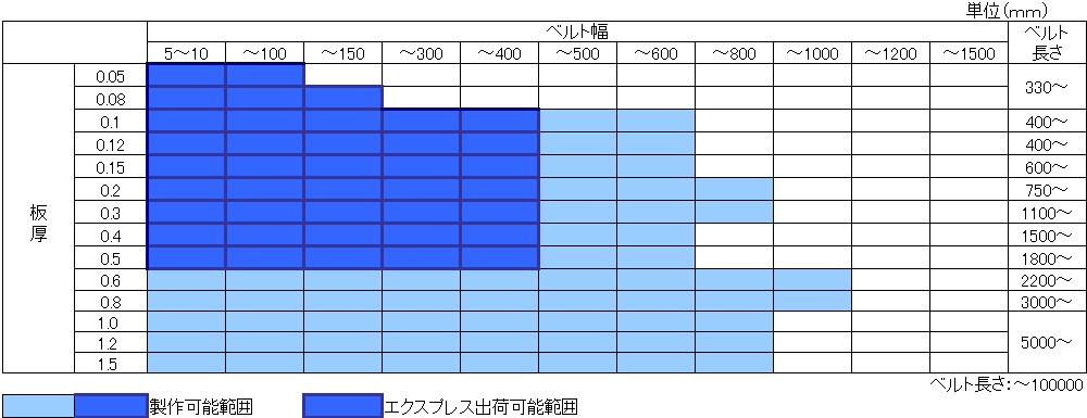 DWベルト製作可能範囲