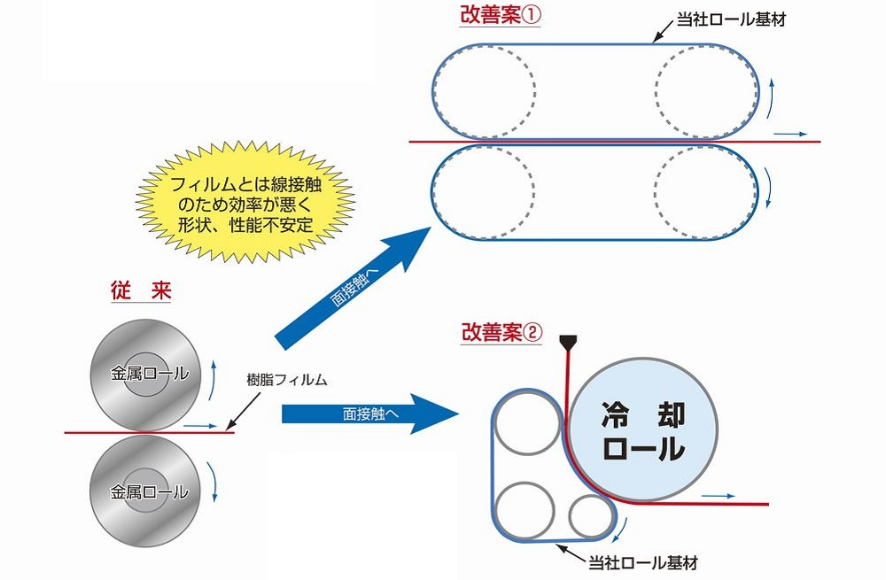 従来工法からの提案例（ディムコ製薄肉シームレスベルトで線接触から面接触へ）