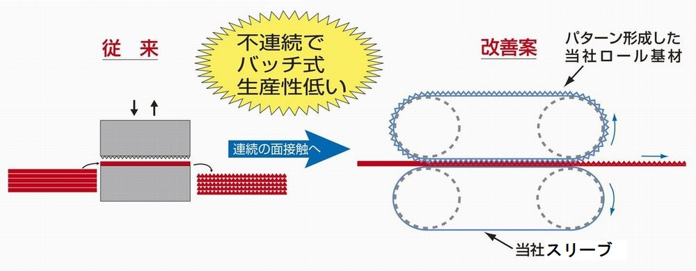 従来工法からディムコの微細パターンベルトとシームレスベルトを使用した提案例