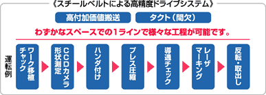 スチールベルトによる高精度ドライブシステム