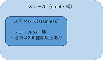 スチールとステンレス