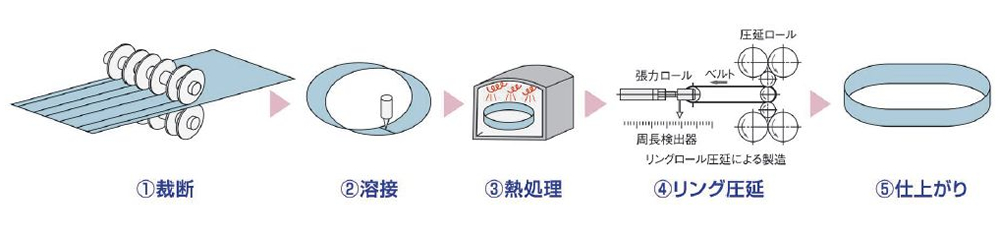 全周圧延タイプのスチールベルトは次のように製造しています